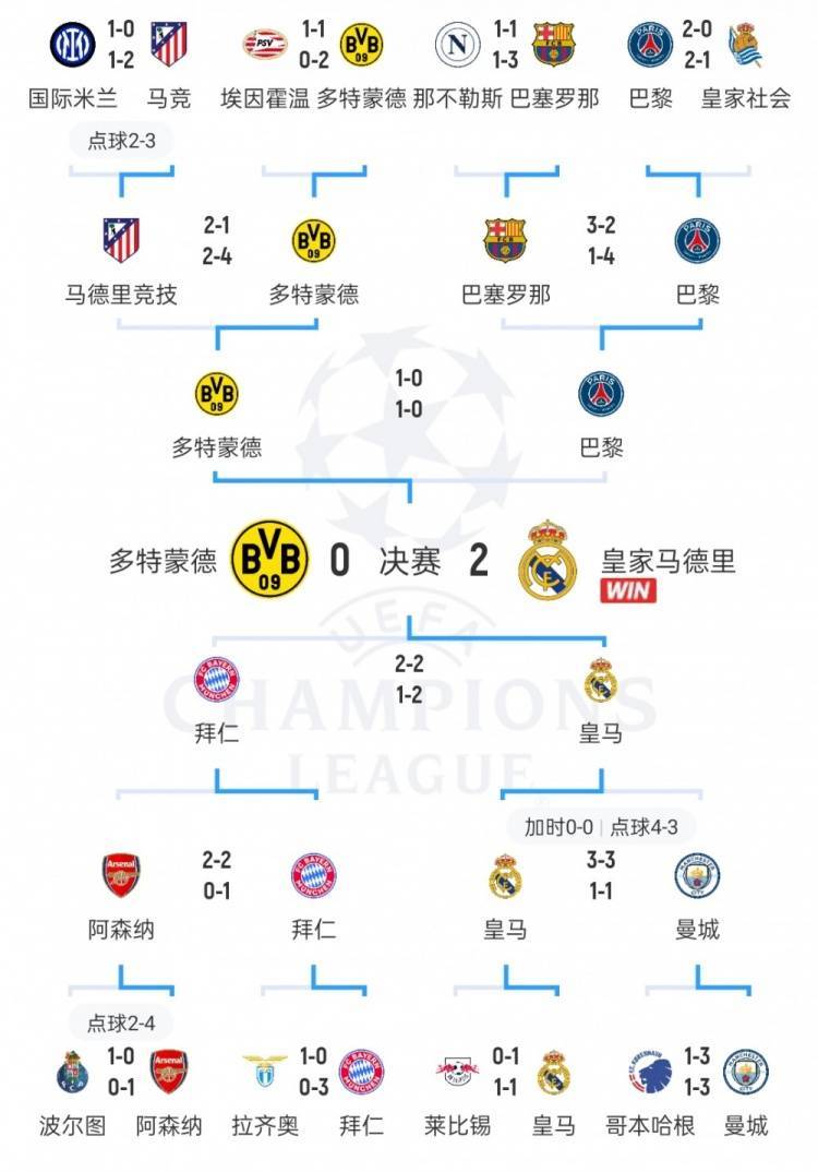 关于拜仁遭遇惨败，无缘晋级欧冠淘汰赛的信息